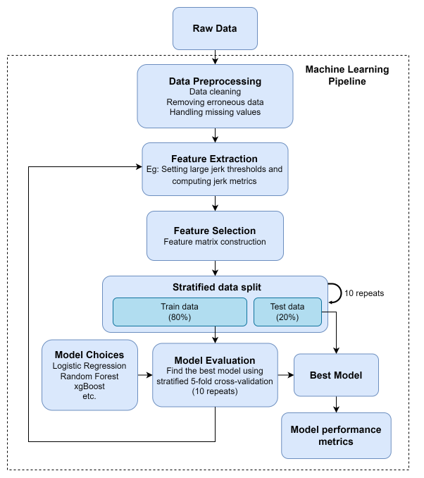 Machine learning pipeline from raw kinematics to model selection