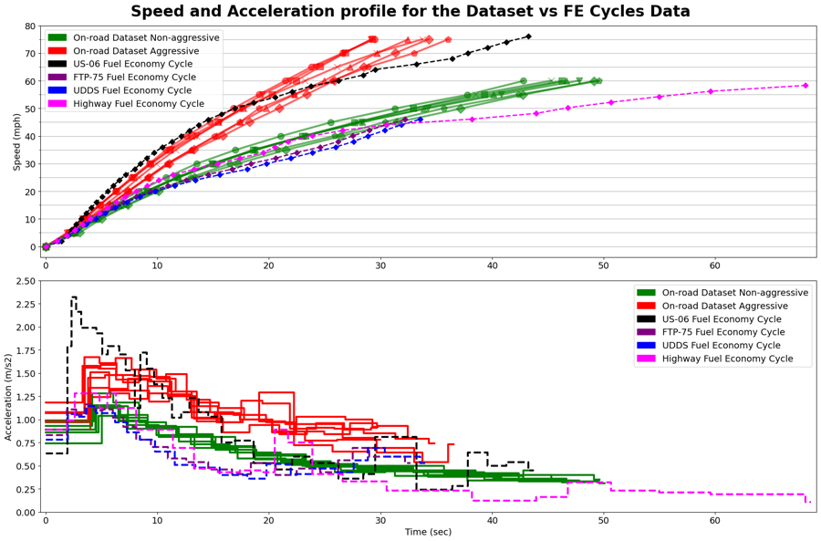 On-road speed and acceleration profiles against EPA fuel economy cycles