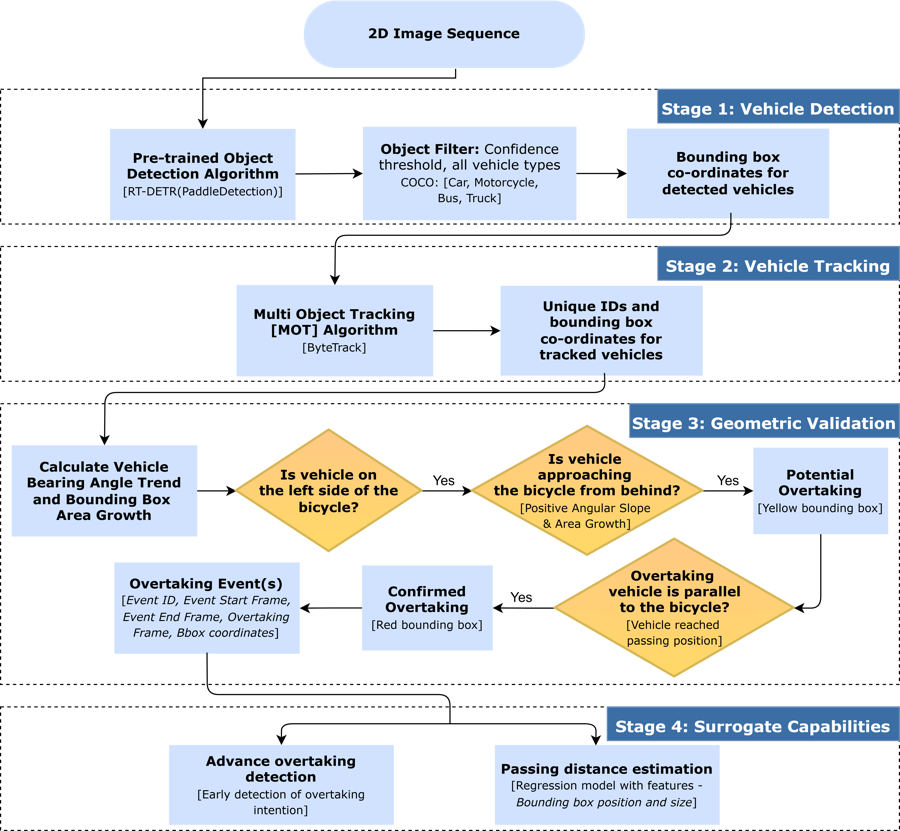 Detection, tracking and geometric validation stages